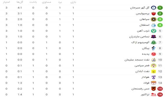 جدول رده‌بندی لیگ برتر در پایان هفته نخست