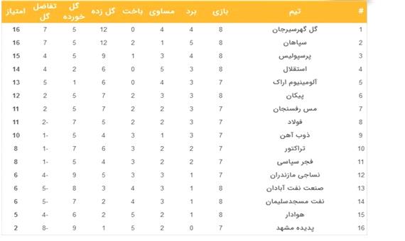 جدول رده‌بندی لیگ برتر پس از دربی 97