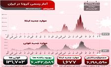 کرونا همچنان مهمان ایرانی‌ها؛ 34 فوتی و 1706 مبتلای جدید در کشور