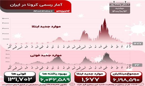 کرونا همچنان مهمان ایرانی‌ها؛ 34 فوتی و 1706 مبتلای جدید در کشور