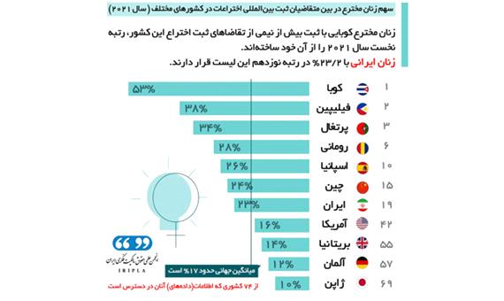 جایگاه زنان مخترع ایرانی در رتبه نوزدهم جهانی