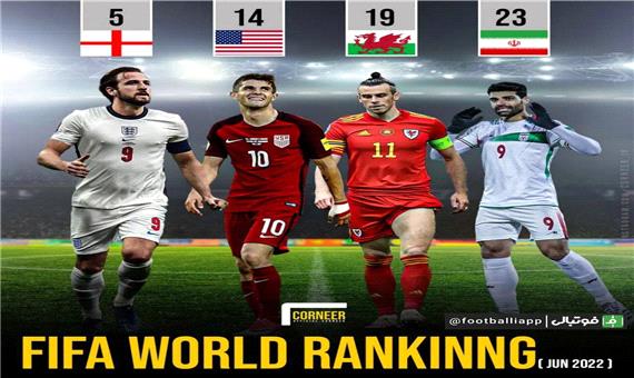 رنکینگ رقبای ایران در جام جهانی طبق آخرین رده‌بندی فیفا