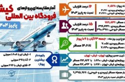 پاییز پرکار فرودگاه بین المللی کیش